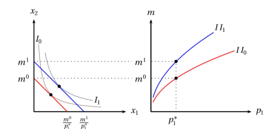 Figura 7: Duas curvas de indiferença e duas curvas de indiferença indireta