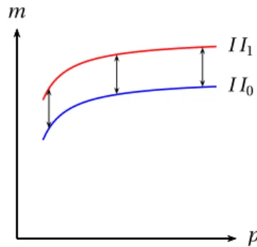 Figura 9: Duas curvas de compensação de Hicks para um consumidor com pre- pre-ferências quase-lineares.