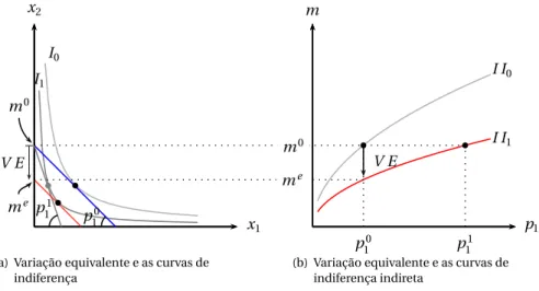 Figura 11: Variação Equivalente para um aumento em p 1