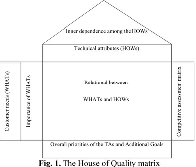 Fig. 1. The House of Quality matrix 