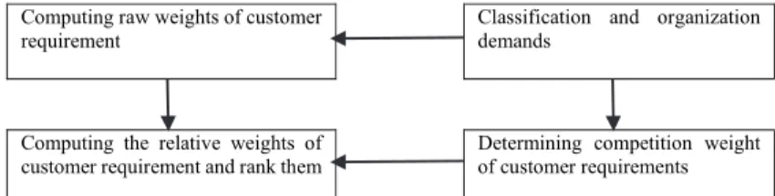 Fig. 2. The structure of provided model  3.1 Classify and organize the customer demands 