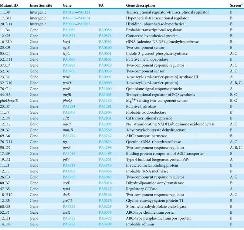 Table 2 Preferred food sources. PAO1 transposon mutants that are preferred food sources to C