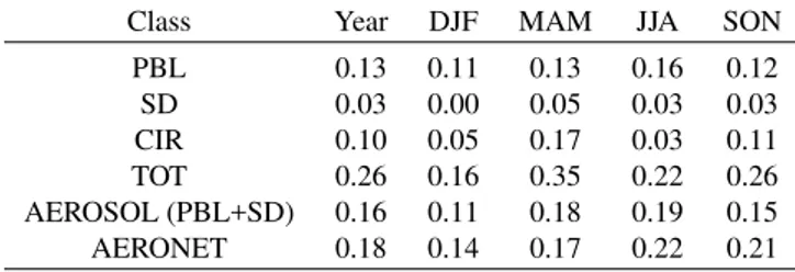 Table 3. Contributions of lower troposphere aerosol (PBL), Saharan dust (SD) and cirrus clouds (CIR) to the total optical thickness of the 0–14 km region (TOT) in the yearly and seasonal analysis