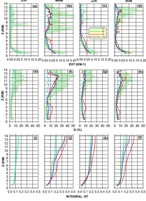 Fig. 4. Seasonal (columns) average profiles of 532 nm extinction σ a (first row), depolarization ratio D (second row) and integral optical thickness OT (third row)