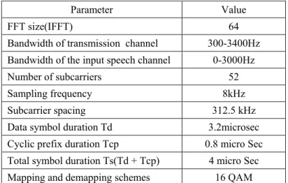 TABLE III.  Parameters of proposed OFDM based speech scrambler [8] 