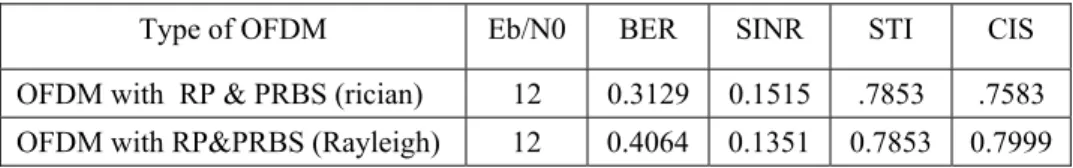 TABLE 6:  Evaluating random permutation with PRBS scrambling using different parameters 