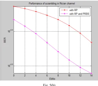 TABLE VII.  Comparison of different types of OFDM speech scramblers based on a BER under Rayleigh and Rician channels [8] 