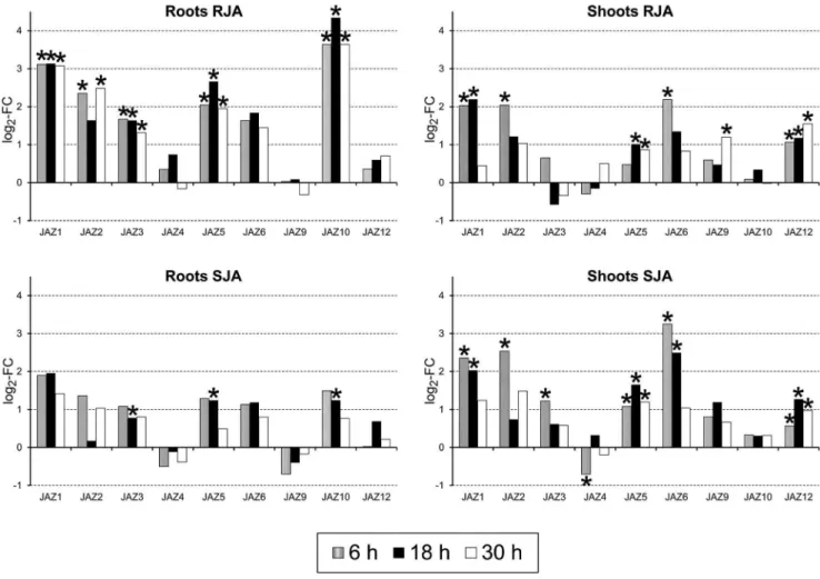 Figure S1 To verify the microarray expression data, for five defense related genes a comparison was made between the gene expression levels measured by  micro-array analysis (right column) and by RT-qPCR (left column)