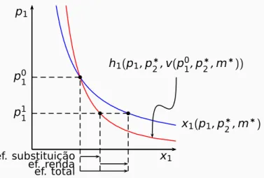 Ilustração gráfica – redução de preço, bem normal x 1p1 x 1 (p 1 , p ∗2 , m ∗ )h1(p1, p∗2, v(p01, p∗2, m∗))p01bp11bef