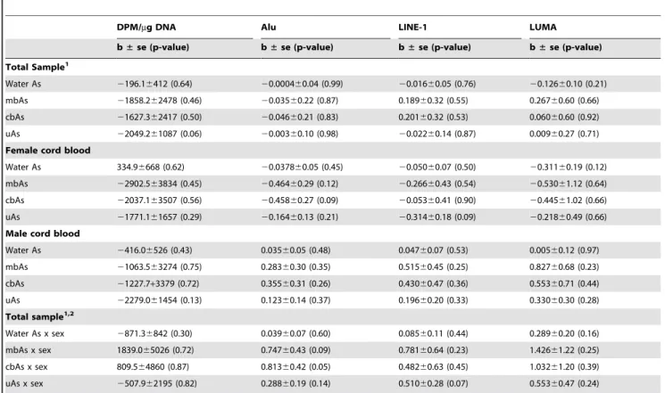 Table 3. Estimated parameter for associations between biomarkers of As exposure and newborn global DNA methylation assays combined and stratified by sex.