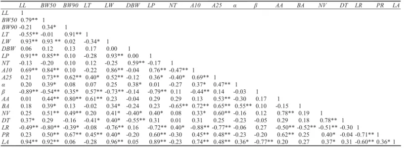 Table 7  LAPR DT LRNVBA β AAαA25 A10 NTLPDBW LW LTBW90BW50LL  1 LL  1  0.79** BW50   1  0.34* -0.21 BW90   1  0.91** -0.01 -0.55** LT  1 -0.34*  0.02  0.93 **  0.93** LW   1  0.00  0.17  0.13  0.12  0.06 DBW   1  0.00  0.93**-0.28  0.10  0.85**  0.91** LP 