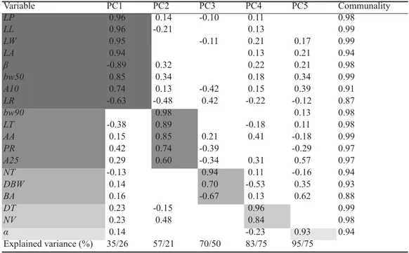 Table 8  Variable PC1 PC2 PC3 PC4 PC5 Communality LP  0.96  0.14 -0.10  0.11 0.98 LL  0.96 -0.21  0.13 0.99 LW  0.95 -0.11  0.21  0.17 0.99 LA  0.94  0.13  0.21 0.94 β -0.89  0.32  0.22  0.21 0.98 bw50  0.85  0.34  0.18  0.34 0.99 A10  0.74  0.13 -0.42  0.