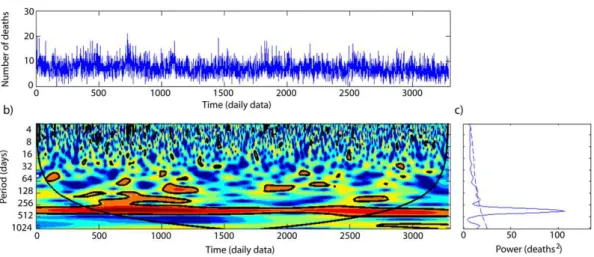 Fig. 1. Wavelet analysis for CVD 0–64 years group. (a) Time series. (b) Power wavelet spectrum