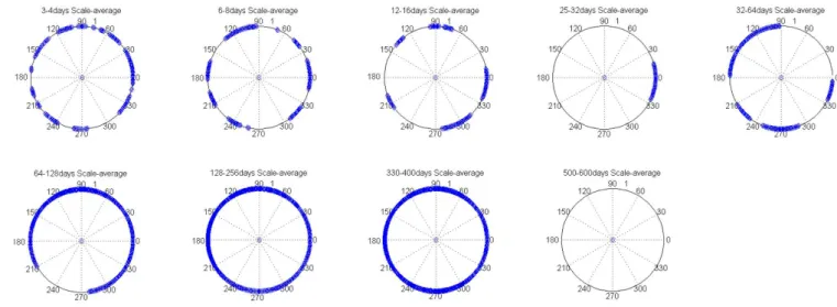 Fig. 2. Scale-average behaviour along a year (from wavelet analysis) for CVD 0–64 years group