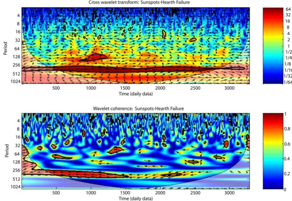 Fig. 3. Cross wavelet and wavelet coherence analysis of sunspots and HF group.