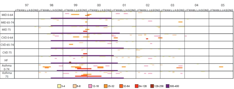 Fig. 4. Cross wavelet and wavelet coherence coincident time periods by band for sunspots and all diseases.