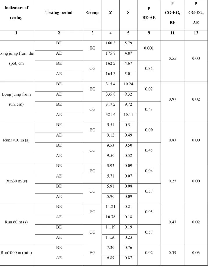 Table 1  Indicators of light athletics’ motor skills, demonstrated by pupils of control (n=34) and experimental (n=33) groups 