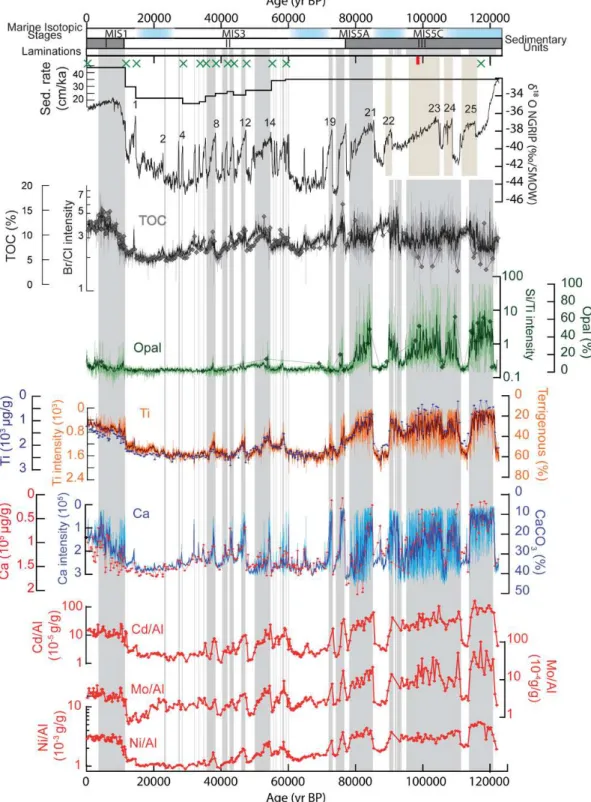 Fig. 2. The sedimentation rate in MD08 core; the isotopic composition of NGRIP ice core (δ 18 O‰/SMOW) (NGRIP Members, 2004);