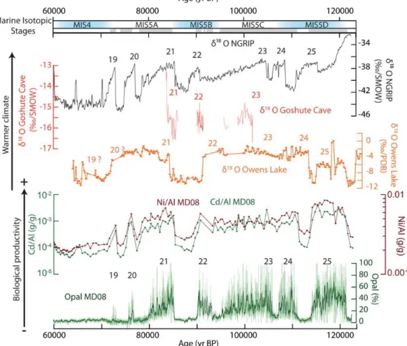 Fig. 4. The isotopic composition of NGRIP ice core (δ 18 O‰/SMOW) (NGRIP Members, 2004) ; the isotopic composition of Owens Lake sediment (δ 18 O‰/PDB) (Li et al., 2004), the isotopic composition of Goshute cave stalagmite (δ 18 O‰/PDB) (Denniston et al., 