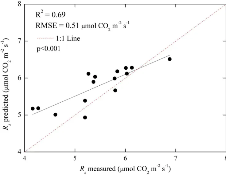 Figure 8. Spatial data predicted soil respiration ( R s ) and corresponding ground-based measurements with R 2 and RMSE (mmol CO 2 m 22 s 21 ) during the peak growing season of maize in three counties in North China ( n = 15)