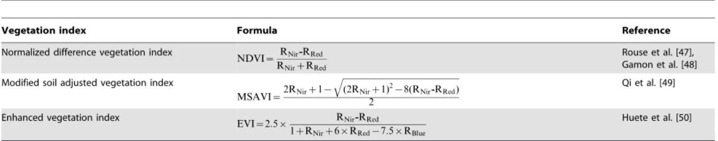 Table 1. Calculation for vegetation indices a .