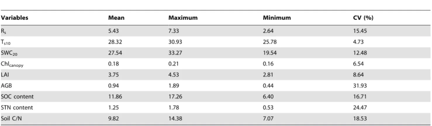 Table 3. Spatial characteristics of soil respiration (R s , m mol CO 2 m 22 s 21 ), soil temperature at 10 cm depth (T s10 , uC), soil water content at 0 cm to 20 cm depth (SWC 20 , m 3 m 23 ), canopy chlorophyll content (Chl canopy , g m 22 ), leaf area i