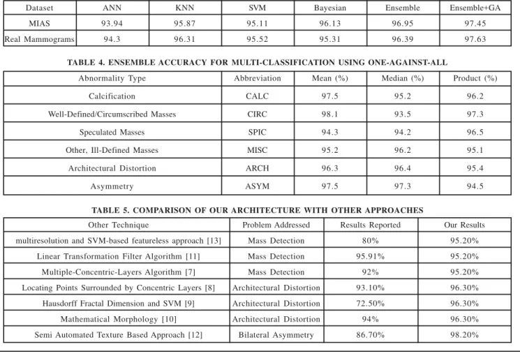 Table 4 shows the abnormality detection results of ensemble classifier using DWT features