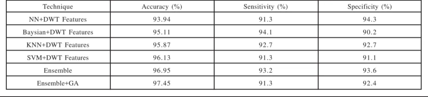Table 2 discusses the results of malignancy detection in mammogram images. Three important measures accuracy, specificity and sensitivity are taken to measure the performance of the proposed method