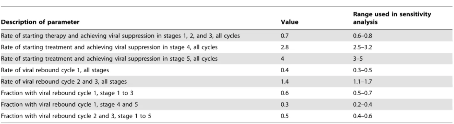 Table 1. Estimated rates (per year) of viral suppression and viral rebound and fraction experiencing rebound in SHCS participants (n = 1729).