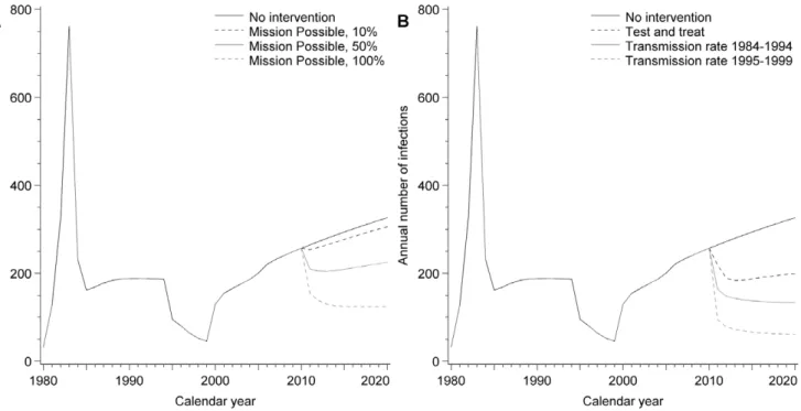 Figure 4. Hypothetical scenarios for the potential development of the HIV epidemic in Switzerland
