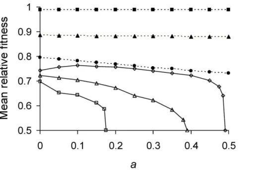 Figure 3. Mean relative fitness as function of asymmetry for varying lifetime damage rates
