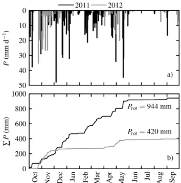 Figure 2. (a) Daily sum of precipitation P for 2011 (black) and 2012 (grey). (b) Cumulative precipitation P for 2011 (black) and 2012 (grey) based on half-hourly data.