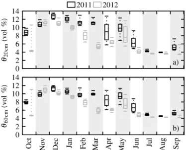 Figure 5. Box plot of monthly volumetric soil moisture (a) down to 20 cm depth θ 20 cm (root zone of understorey vegetation) and (b) down to 60 cm depth θ 60 cm for the years 2011 (black) and 2012 (grey)