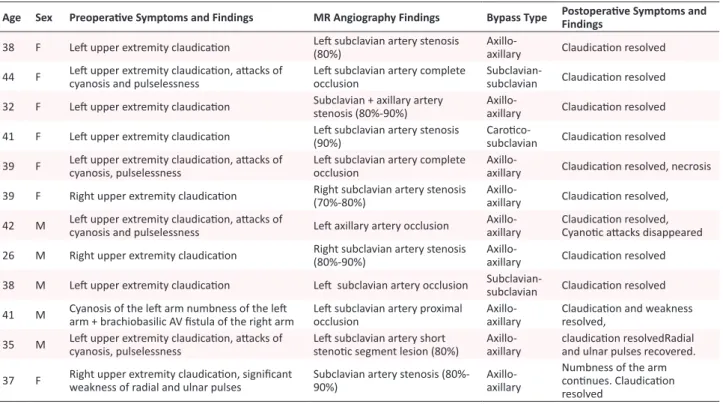 Table 1. Clinical Manifestations and Postoperative Findings of Patients Treated With Biosynthetic Grafts