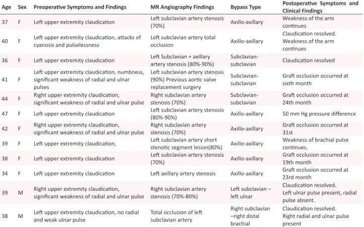 Table 2.  Clinical Manifestations and Follow-up Findings of Patients Treated With Polytetraluoroethylene  (PTFE) Grafts