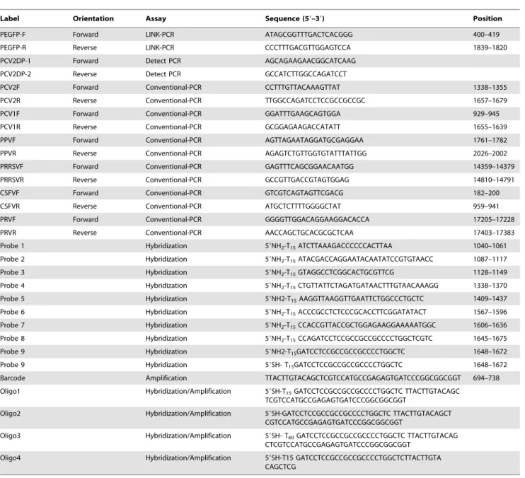 Table 2. Primers and probes used in this study.