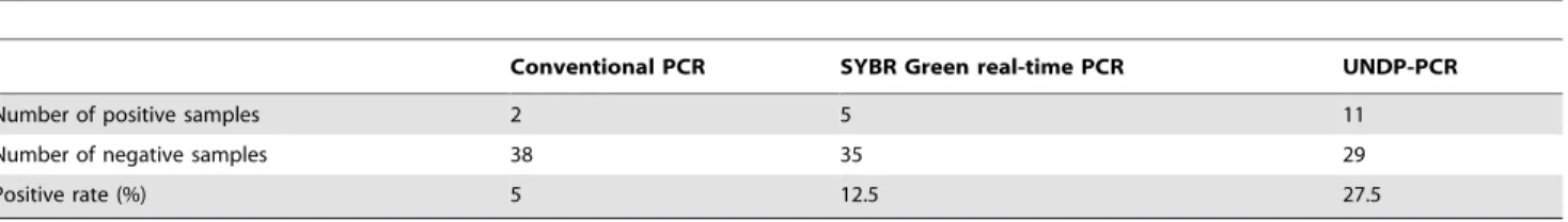 Table 3. Comparison of the detection rate of PCV2 infected preclinical samples by conventional PCR, real-time PCR and UNDP-PCR methods.