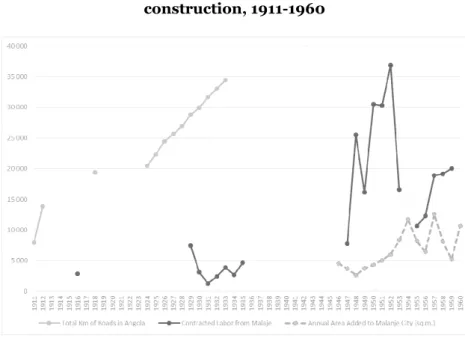 Figure 9. Road construction, contracted labor, and urban  construction, 1911-1960