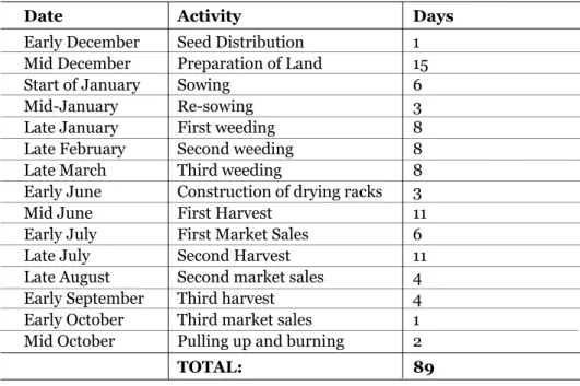 Figure 11. Cotton production and marketing calendar