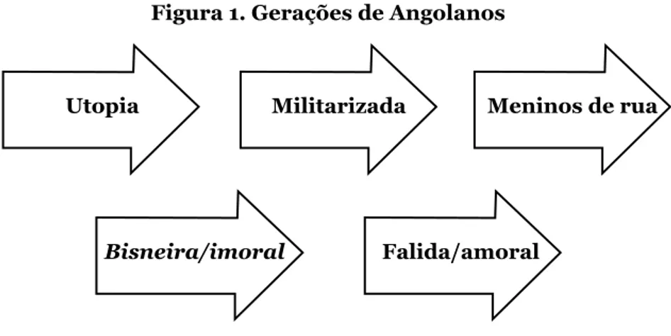 Figura 1. Gerações de Angolanos