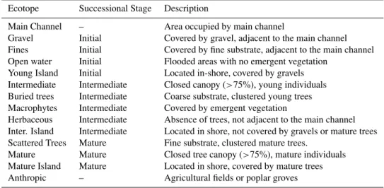 Table 1. Ecotope types used to define landscape units.