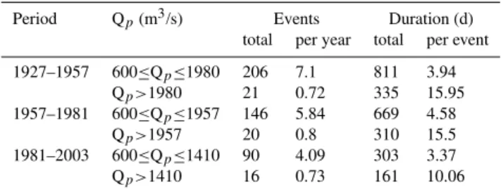 Fig. 5. Ecotope diversity as a function of distance to the river chan- chan-nel. Note that 1998 and 2003 plots are superimposed.