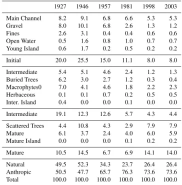 Table 3. Area (%) covered by each ecotope in each year. Percent- Percent-ages are calculated for the total floodplain area (2230 Ha)