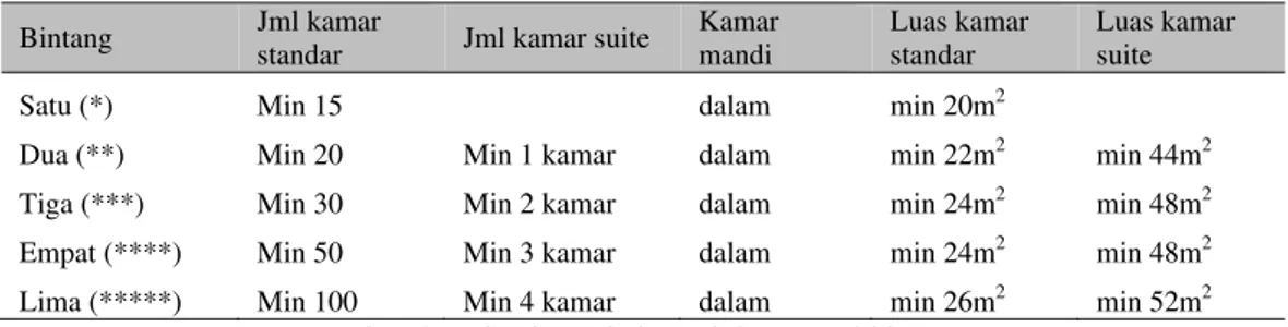 Tabel 1 Faktor tingkatan atau bintang dari hotel  Bintang  Jml kamar 