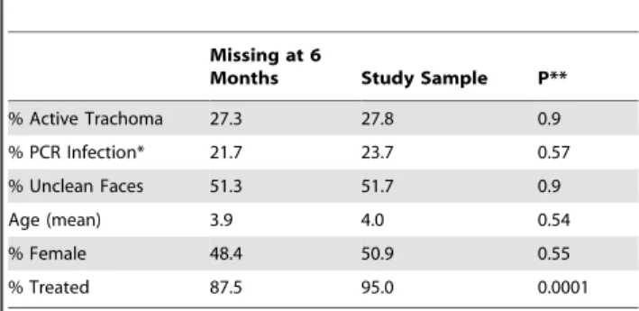 Table 1. Baseline characteristics of the 1991 children in the study sample vs. 161 children who had no data at 6 months.