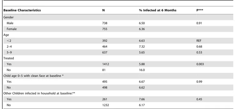 Table 4. Baseline characteristics of the sub group of 1439 children who were not infected at baseline, and infected at 6 months (n = 96).
