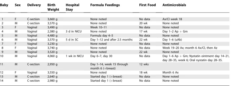 Table 1. Relevant Characteristics of the Infants in This Study