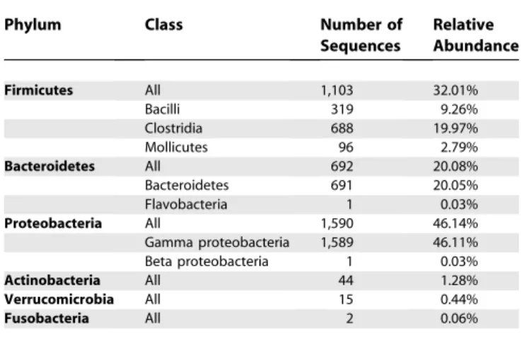 Figure 1A shows the comparison of the community proﬁles of each of the 12 samples derived from our microarray analysis and by sequencing, for each taxonomic group at level 2 of the prokMSA taxonomic tree
