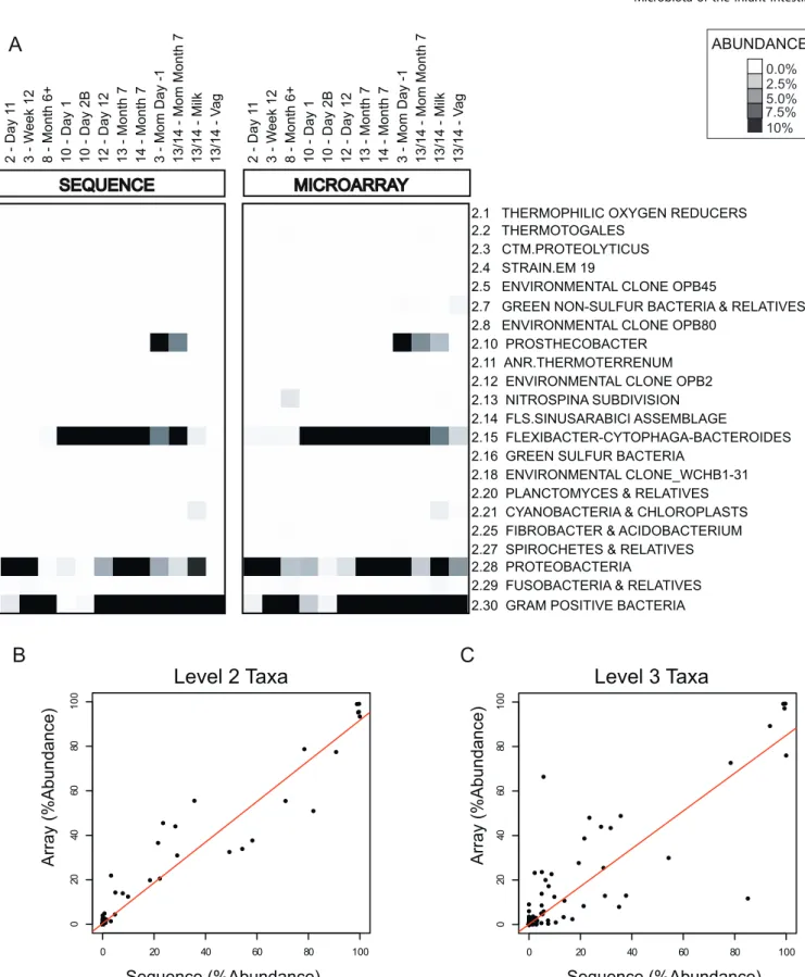 Figure 1. Comparison of Microarray- and Sequencing-Based Community Profiles