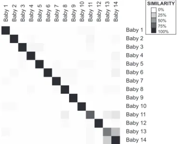Figure 5. Similarity of Microbiota between Babies